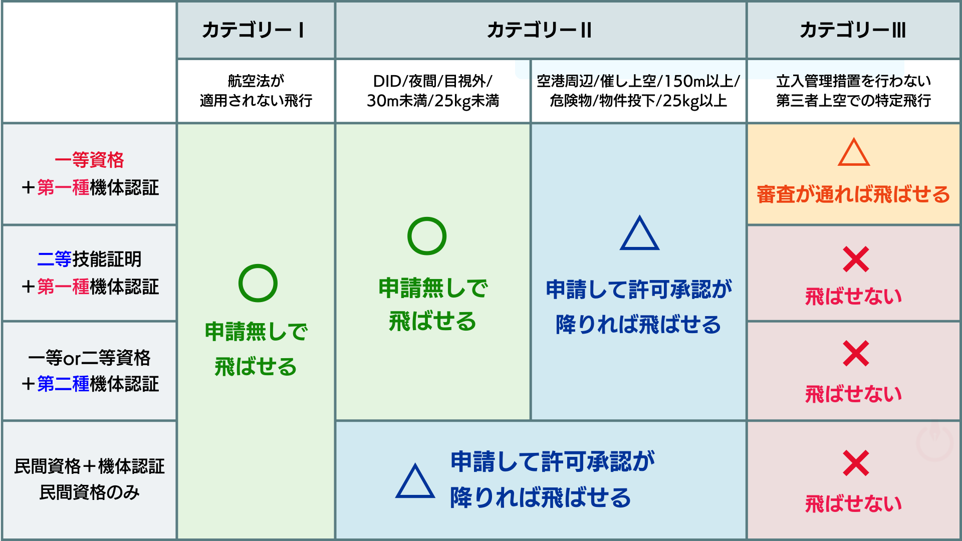 許可承認申請が必要な飛行カテゴリーの条件