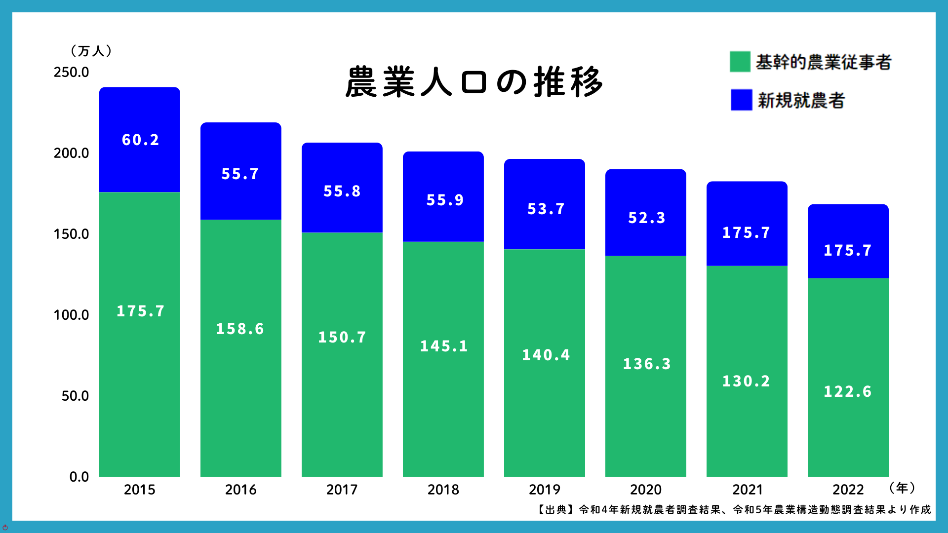 農業人口の推移