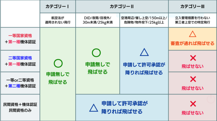 許可承認申請が必要な飛行カテゴリーの条件表