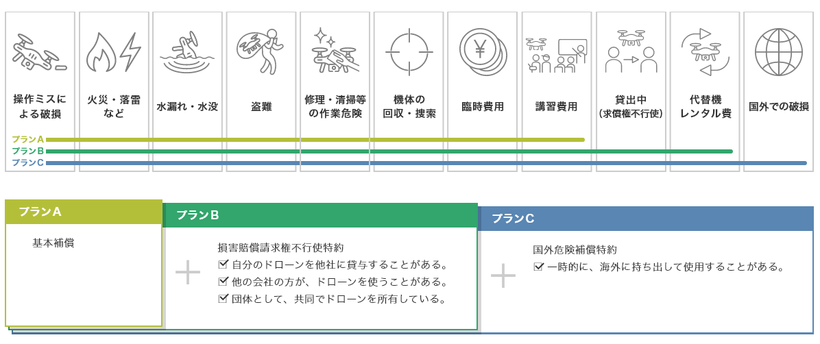 個人におすすめのドローン保険①：DJI 無償付帯賠償責任保険（DJI賠償責任保険）＋DJI機体保険について説明した図