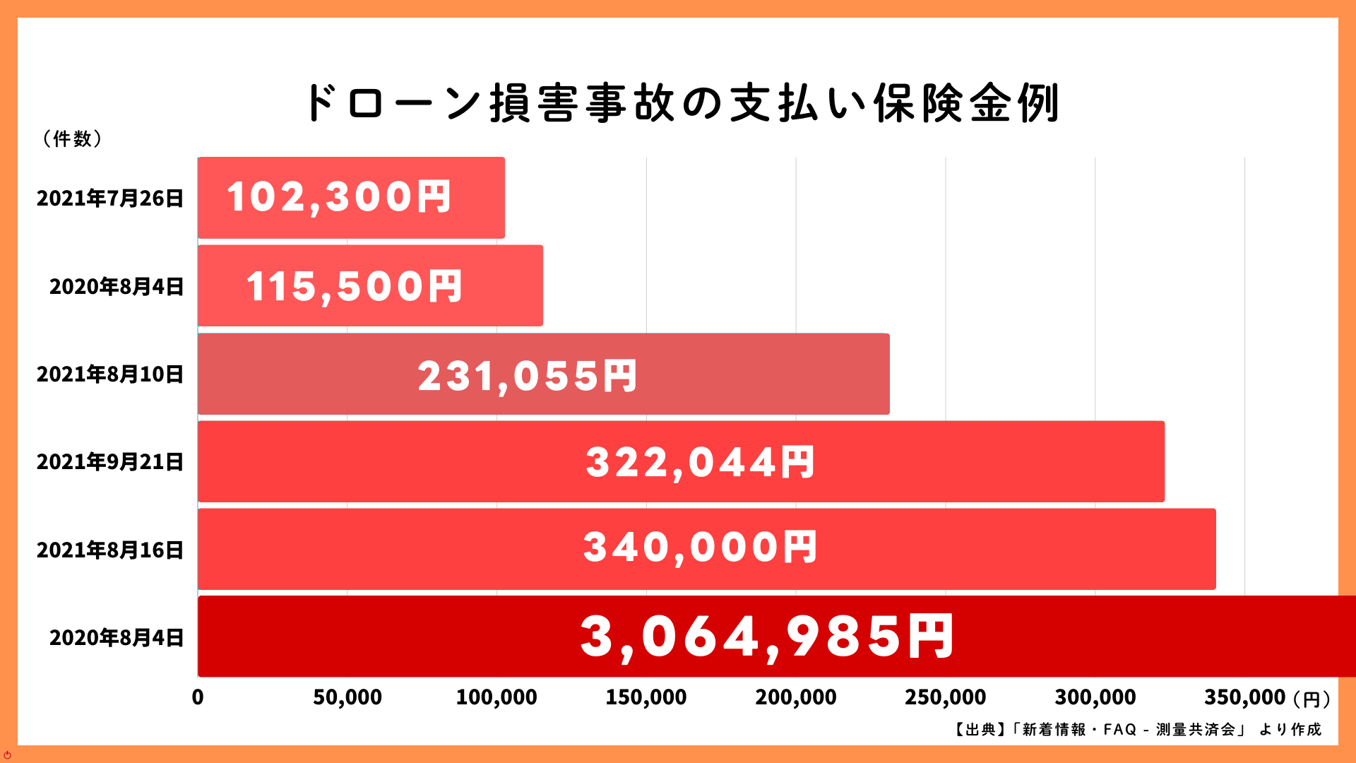 保険会社が変わりに支払ってくれる賠償金の一例を表したグラフ