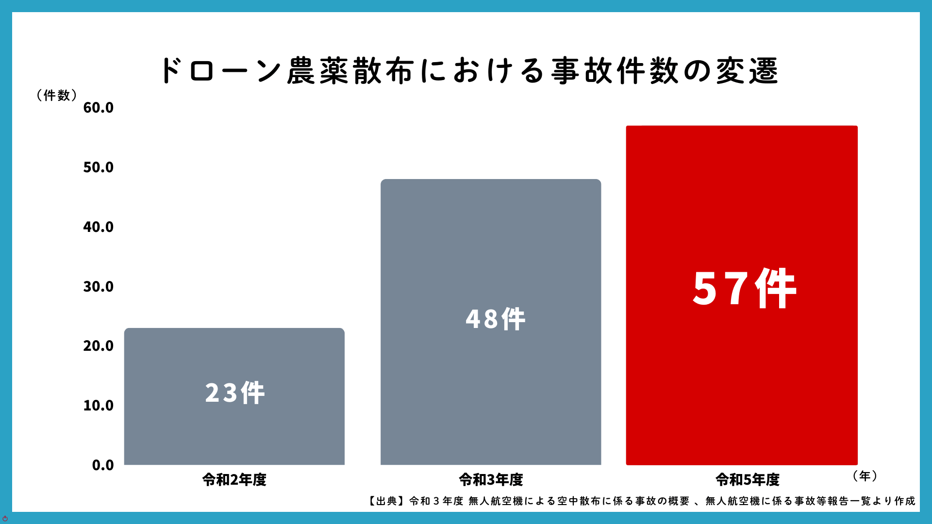 ドローン利用の広がりと事故件数の推移を表したグラフ