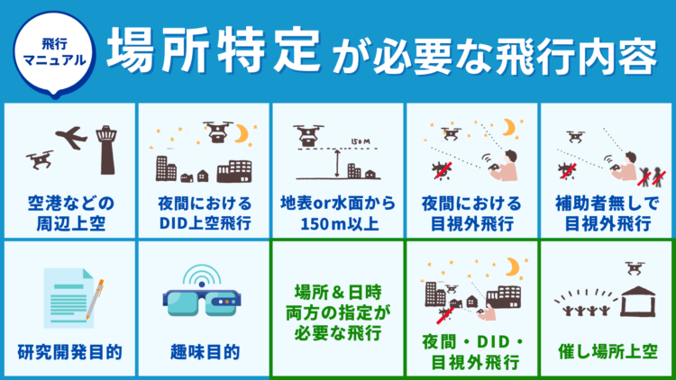 場所、または場所及び日時を特定した飛行に該当する飛行内容