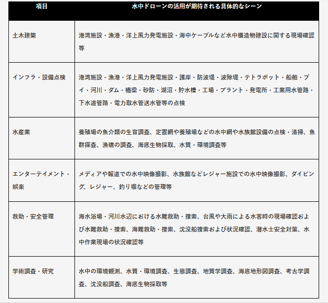 水中ドローンを利用するシーンが増加していることを表した図