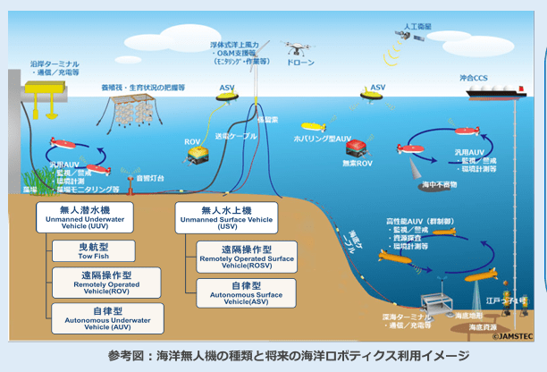 国が検討している海洋産業や海洋安全保障に水中ドローンを利活用する図解