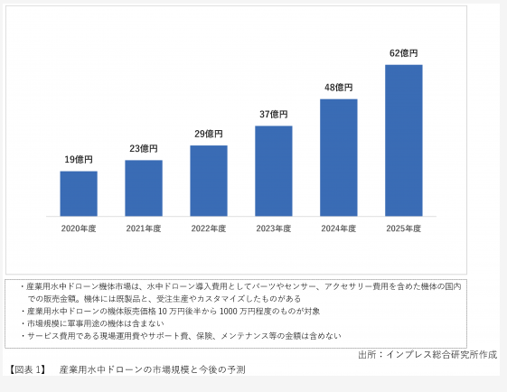 水中ドローンの市場規模を表したグラフ