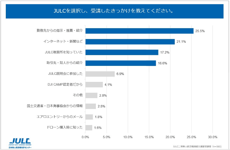 ドローン国家資格で「無人航空機操縦者技能証明」の取得目的を説明した図解