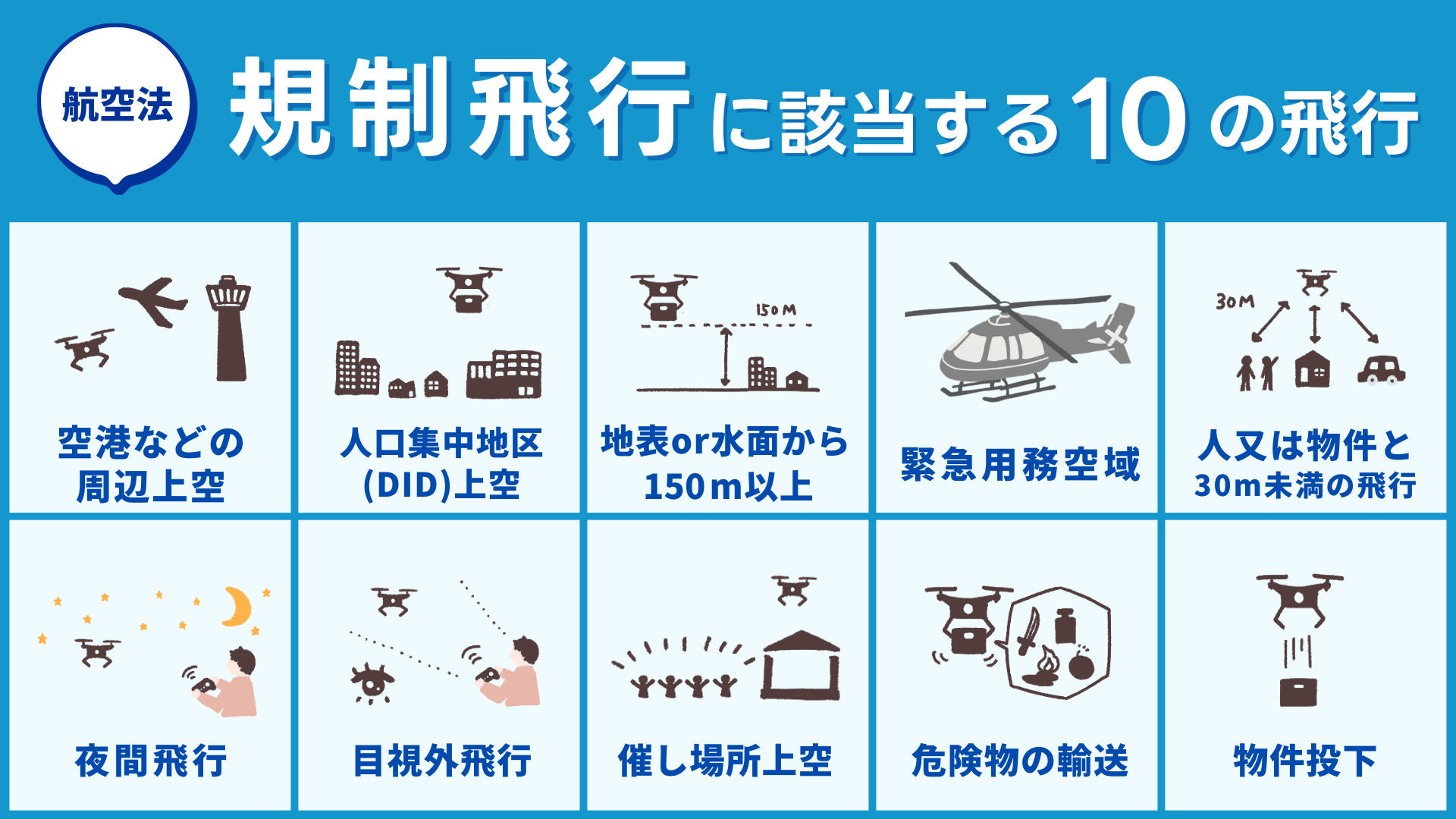 ドローン空撮依頼前に確認事項やチェックリストを説明している図解