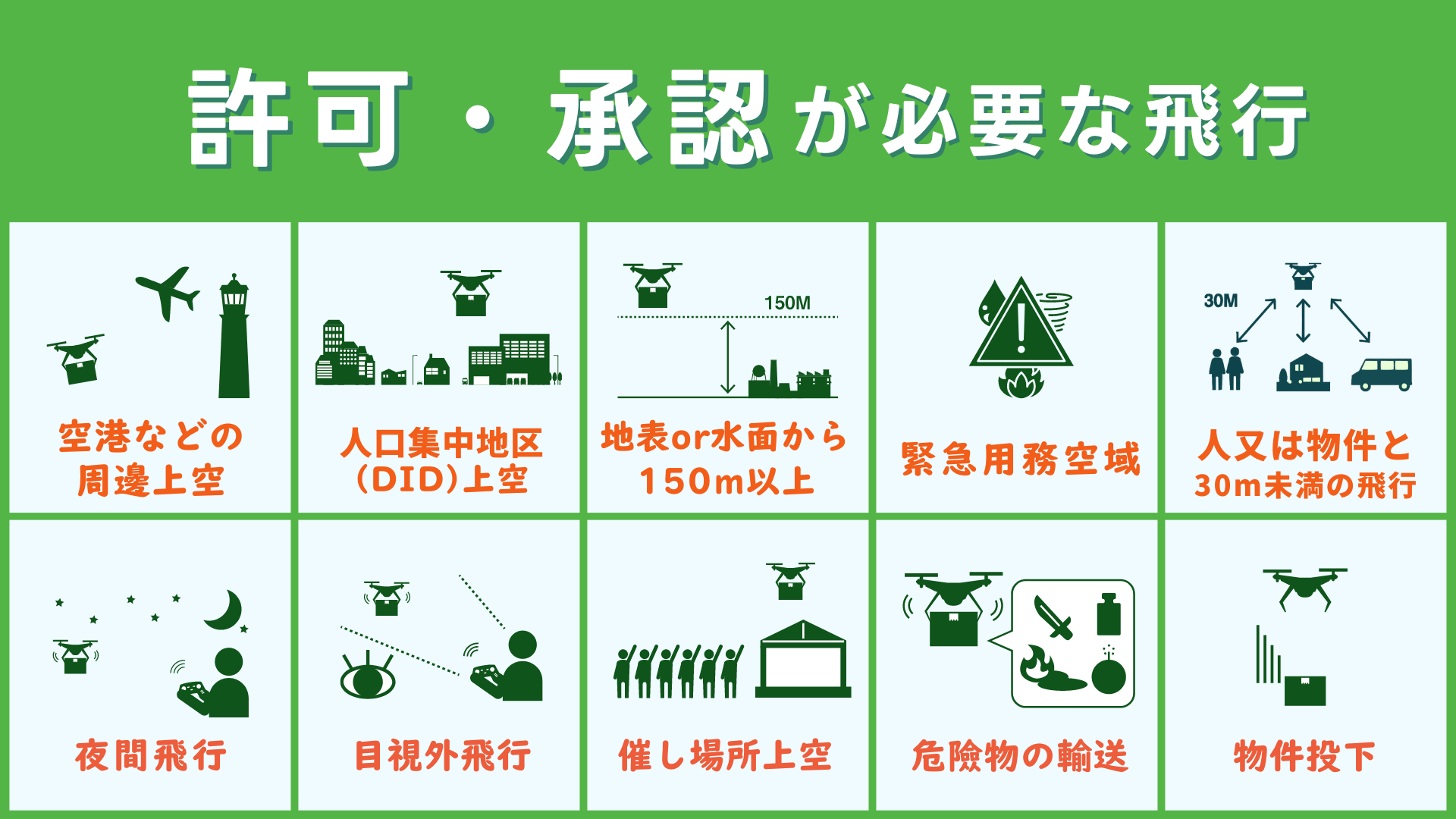 ドローン・無人航空機における許可・承認が必要な飛行を説明した図解