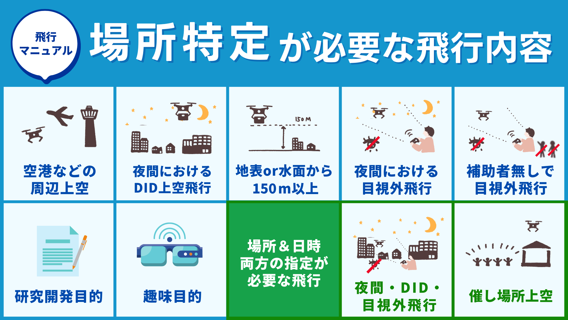 ドローン空撮依頼前に確認事項やチェックリストを説明している図解