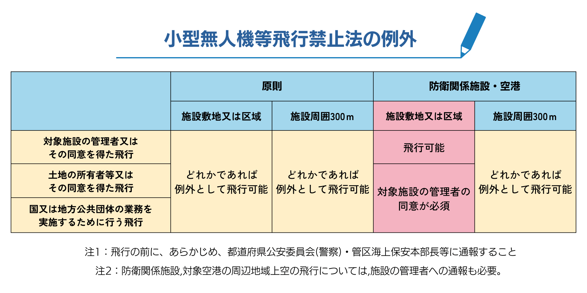 小型無人機等飛行禁止法の例外 を説明した図解