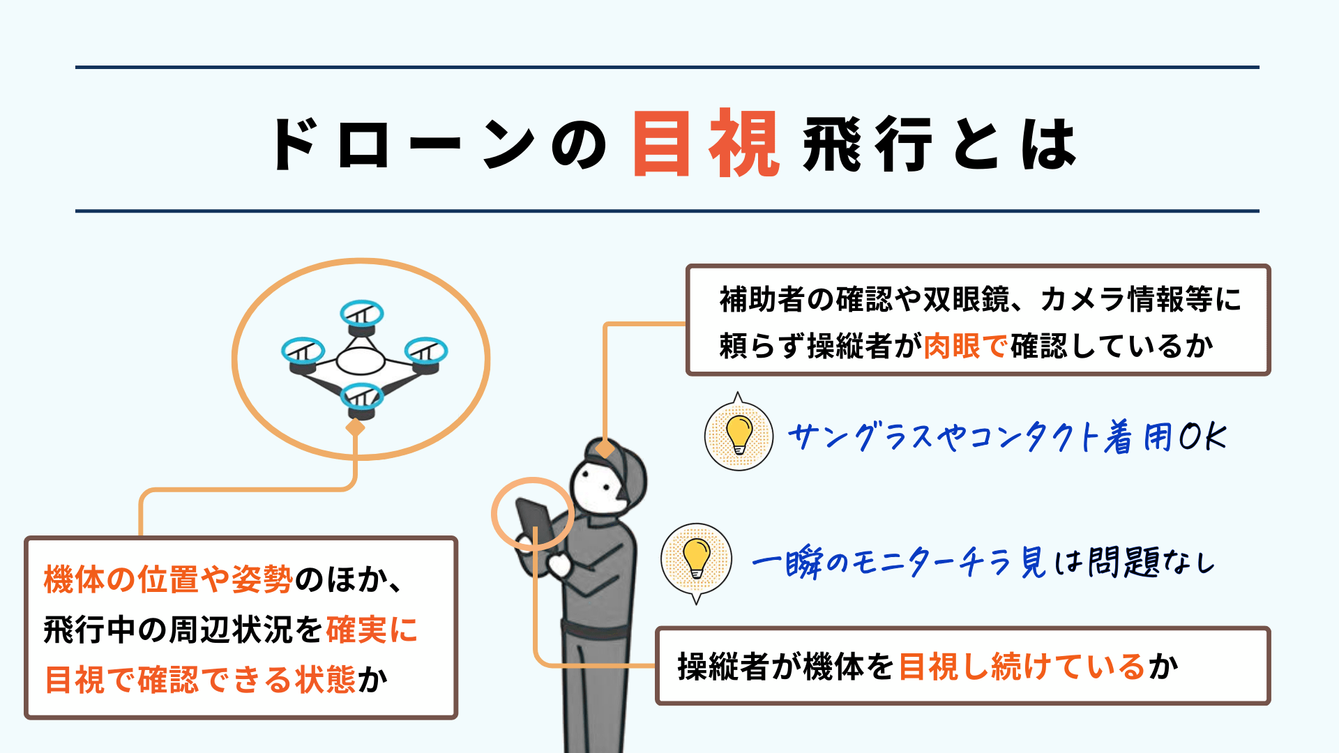 ドローン操縦者が勘違いしがちな関連法律の疑問を説明した図解