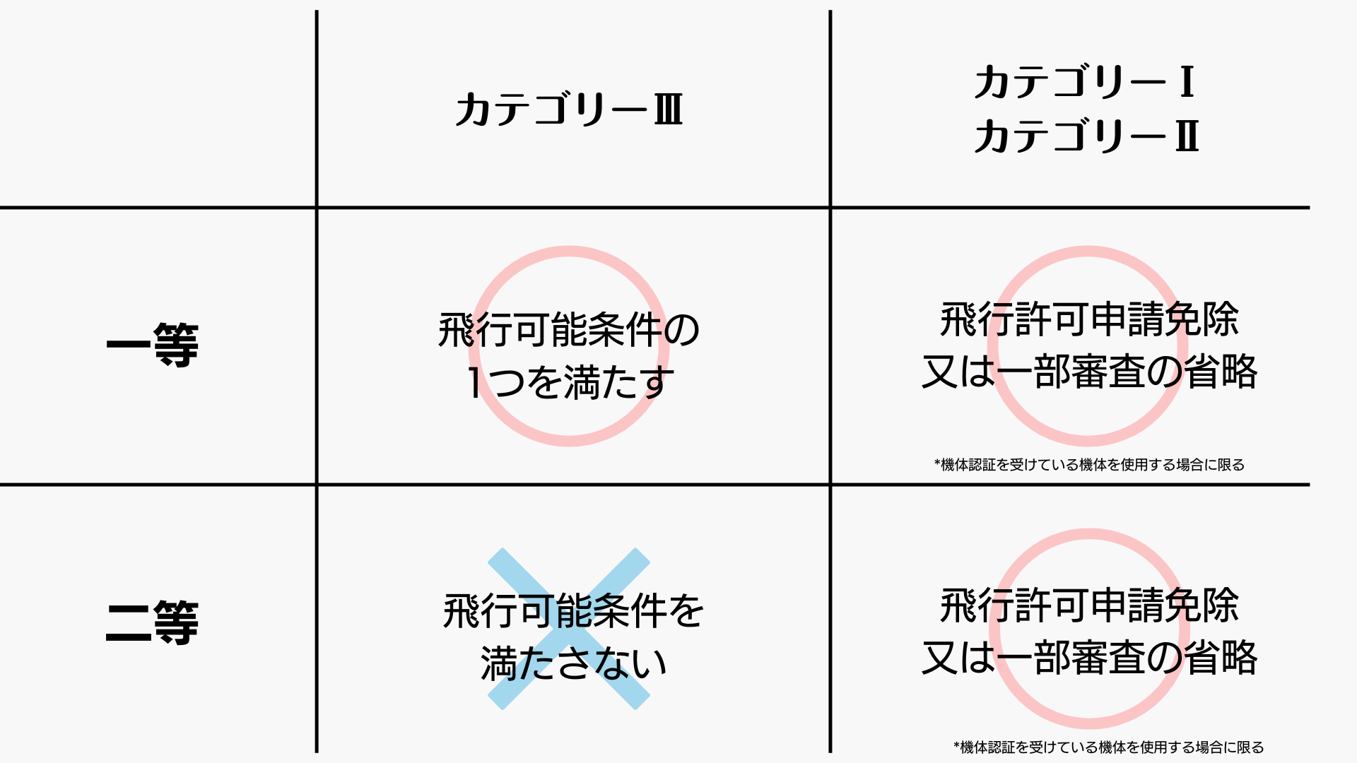 ドローン操縦者が勘違いしがちな関連法律の疑問を説明した図解